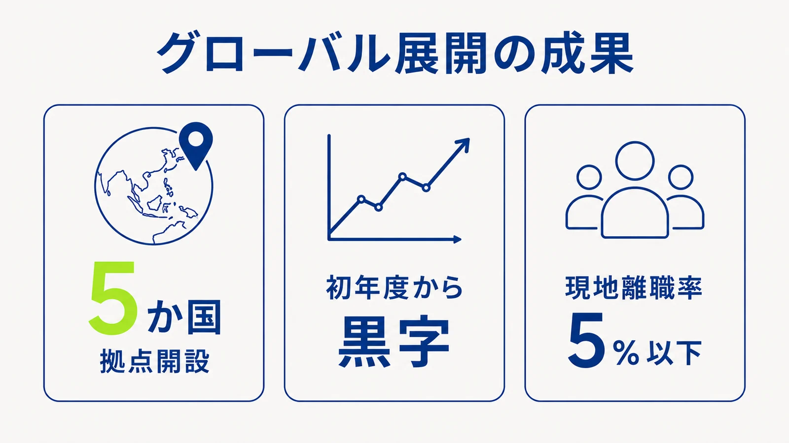 グローバル展開の成果を示す図。5か国での拠点開設、初年度からの黒字化、現地スタッフ離職率5%以下を達成。