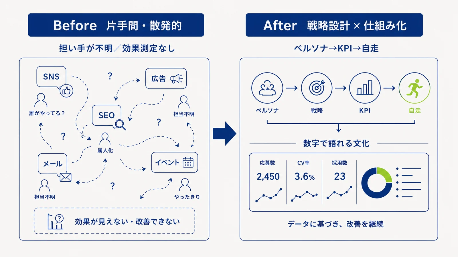 デジタルマーケティング体制の変化を示す図。片手間・散発的な運用から、戦略設計と仕組み化により「数字で語れる文化」へ。ペルソナ→KPI→自走の流れ。