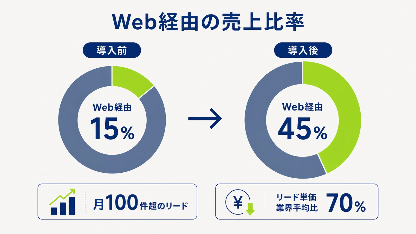 Web経由の売上比率を示すドーナツ図。導入前の約15%から導入後は45%へ上昇。月100件超のリード獲得、リード単価は業界平均比70%。