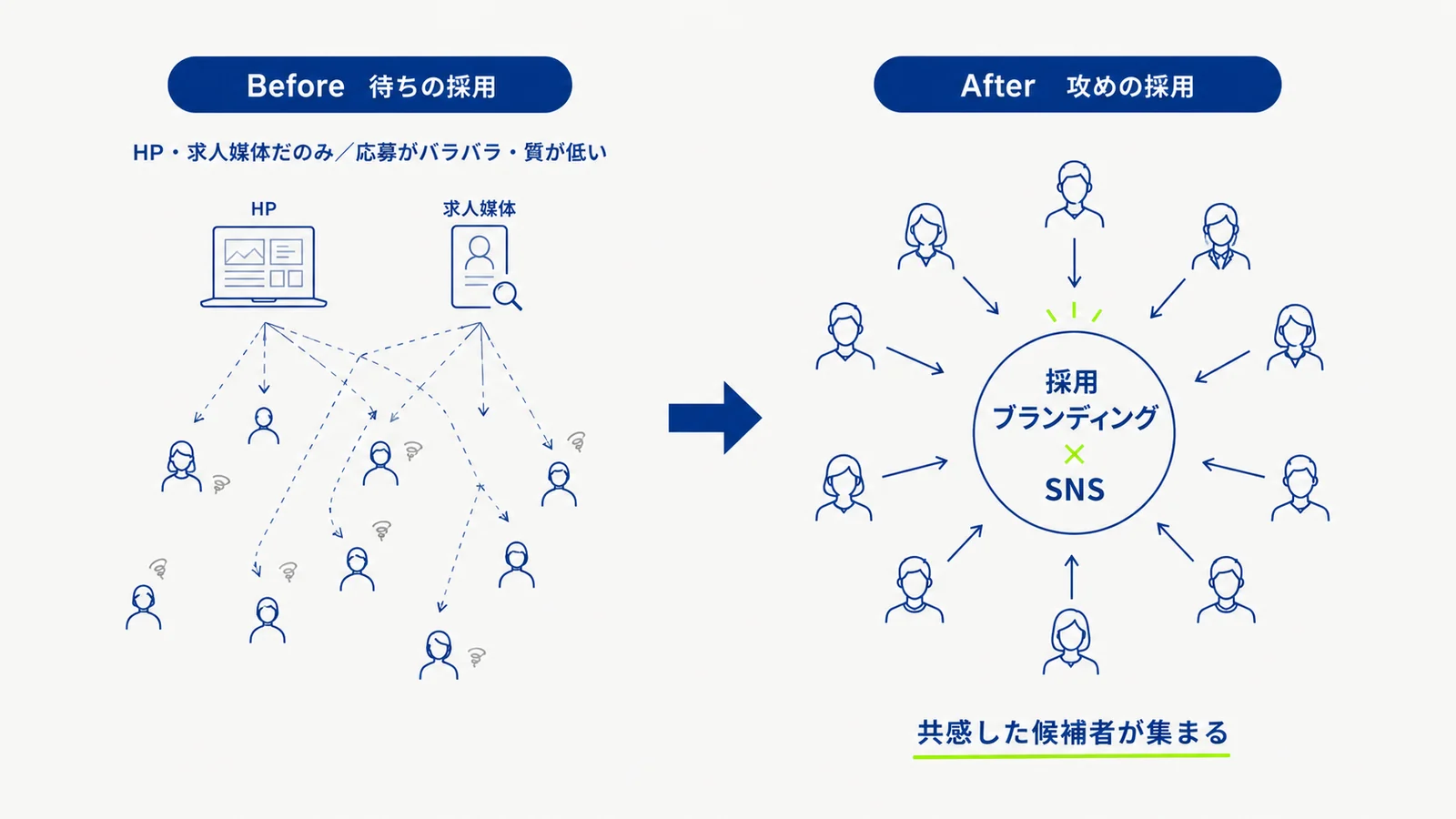 採用手法の変化を示す図。従来のHP・求人媒体だのみの「待ちの採用」から、採用ブランディング×SNS活用による「攻めの採用」へ転換し、共感した候補者が集まる構造をつくる。