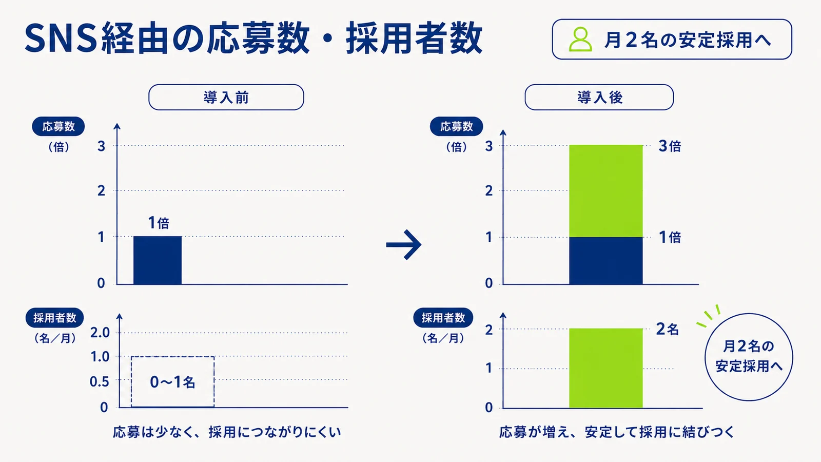 SNS経由の応募数・採用者数の変化を示す棒グラフ。導入前を1とすると導入後は約3倍に増加し、月2名の安定採用につながった。