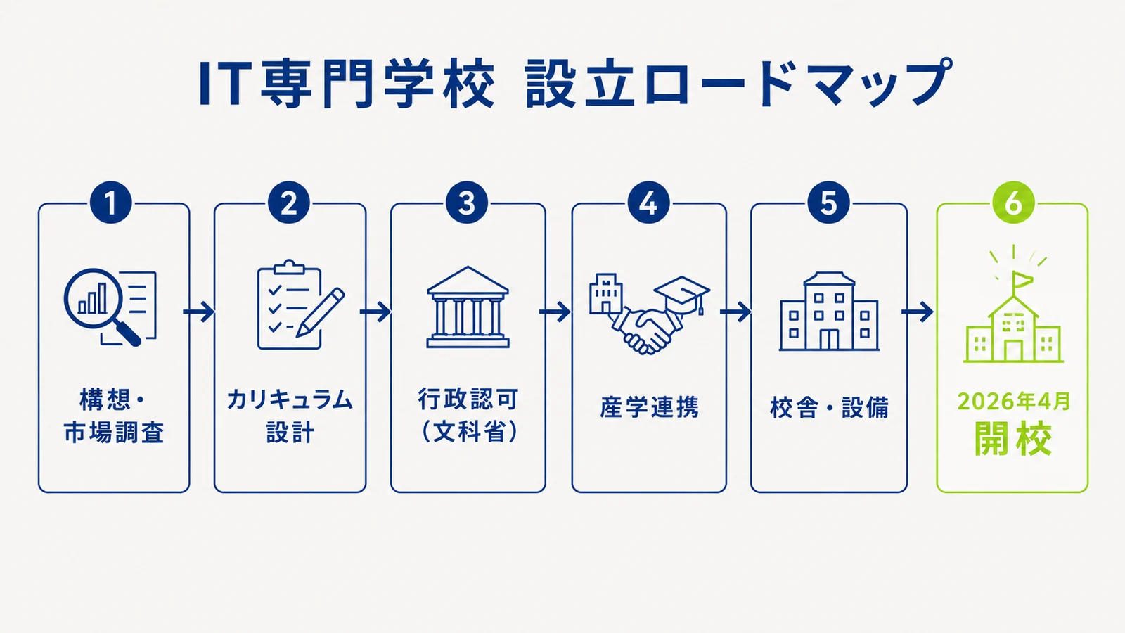 IT専門学校の設立ロードマップ。1.構想・市場調査 2.カリキュラム設計 3.行政認可（文科省）4.産学連携 5.校舎・設備 6.2026年4月開校、の6ステップ。