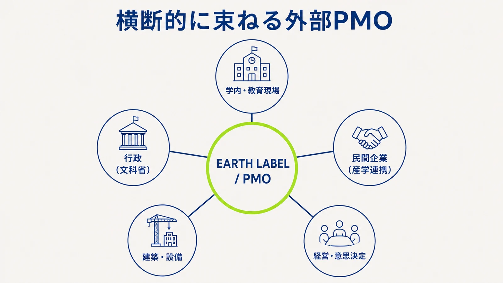 外部PMOとしてのEARTH LABELの役割を示すハブ図。中央のEARTH LABEL／PMOが、学内・教育現場、行政（文科省）、民間企業（産学連携）、建築・設備、経営・意思決定の各関係者を横断的に束ねる。